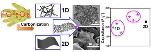 Fibrous carbon nanosheets from Kevlar nanofibrils: compromising one and two dimensions of carbon nanomaterials for optimal capacitive performance. Li, M., Zong, L., Li, X., You, J., Wu, X., Kong, Q., & Li, C. (2017).Carbon, 123, 565-573.